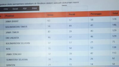 Klasemen Medali Sementara: NTB Geser Jawa Tengah, Dekati Papan Atas